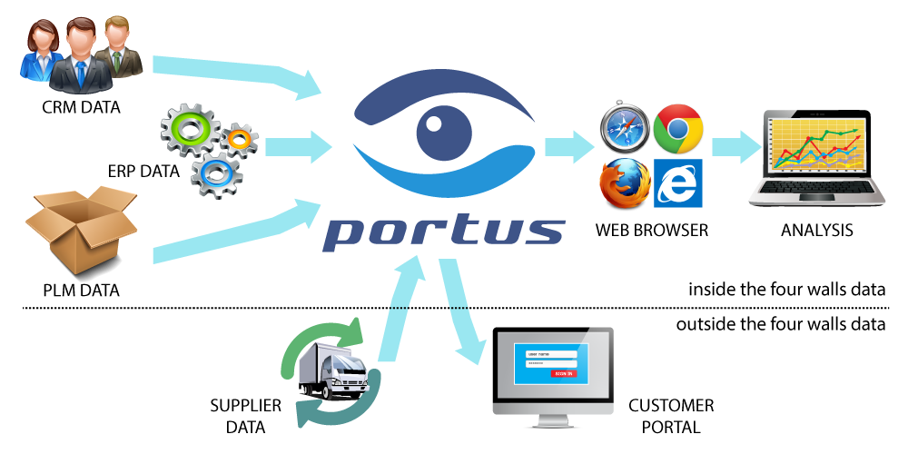 Portus Reports and Analysis Anytime, Anywhere