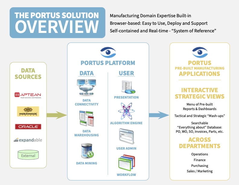 Portus Solution Overview